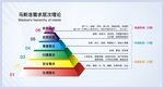 马斯洛需求层次理论