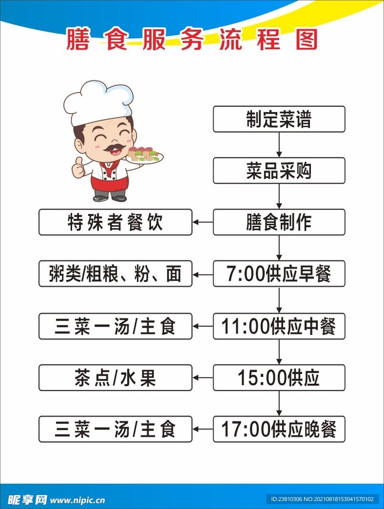 膳食流程图