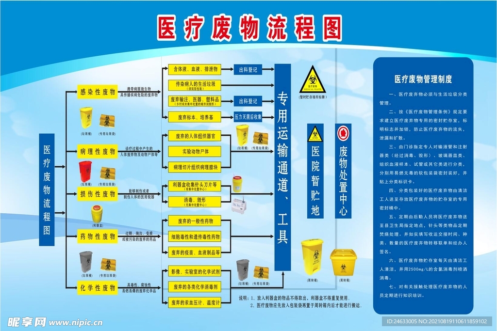 医疗废物流程图