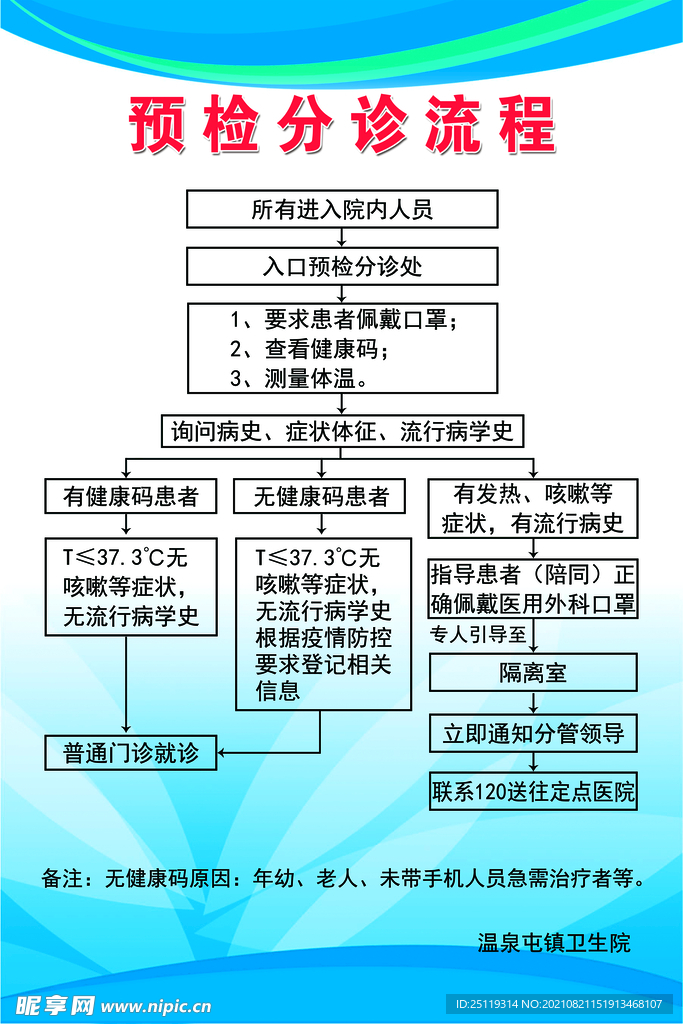 预检分诊流程