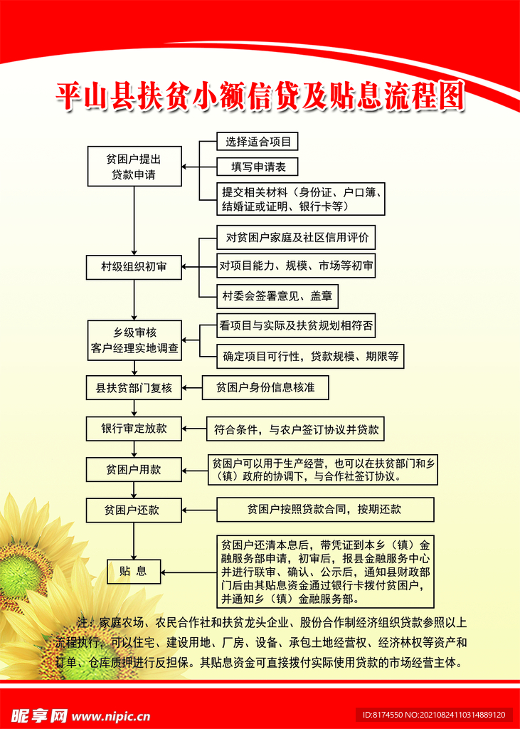 扶贫小额信贷贴息流程图