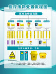 医疗废物处置流程图