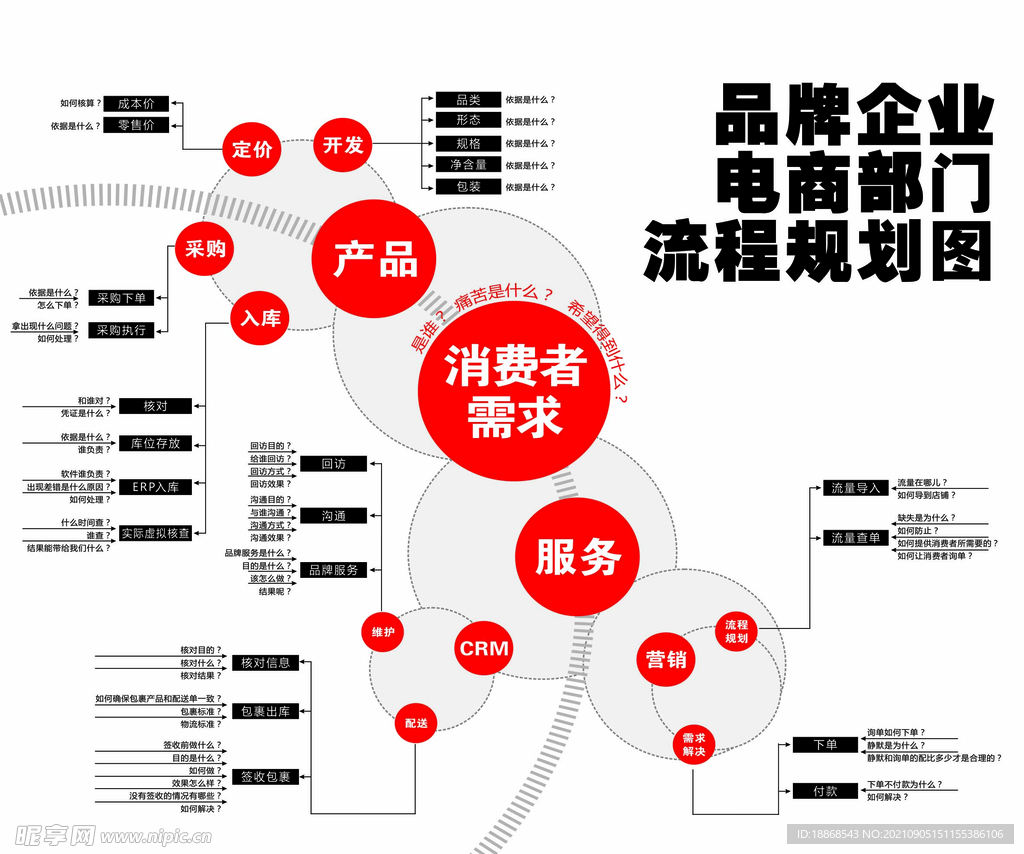 电商流程图 