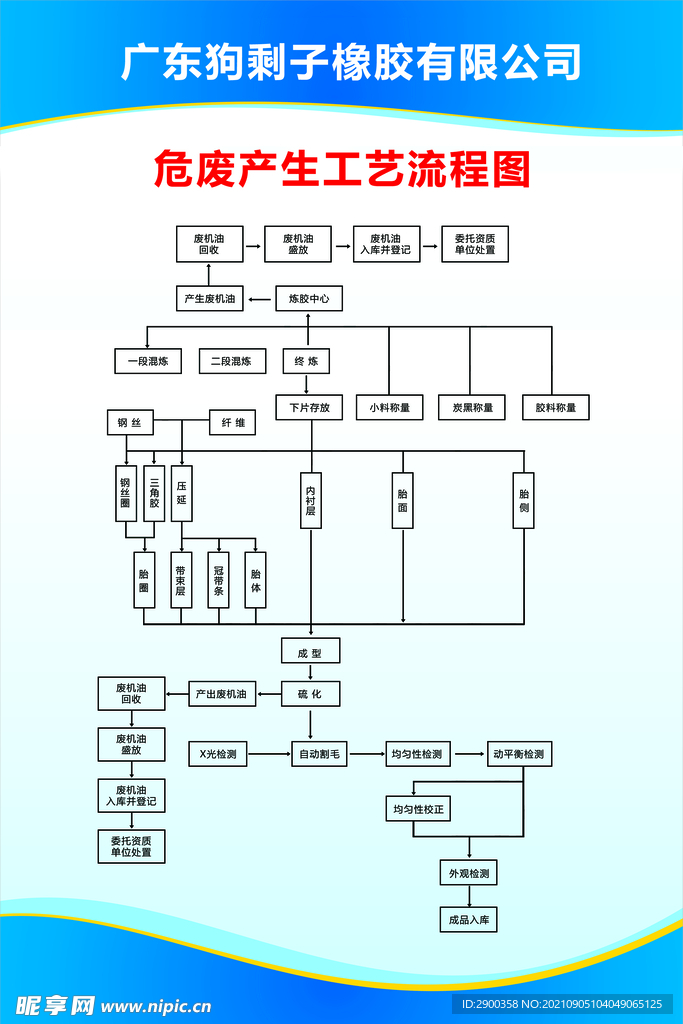 危废产生工艺