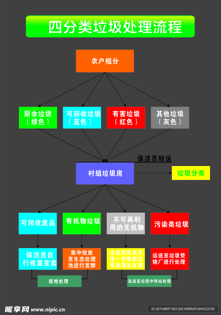 垃圾分类四分类垃圾处理流程图