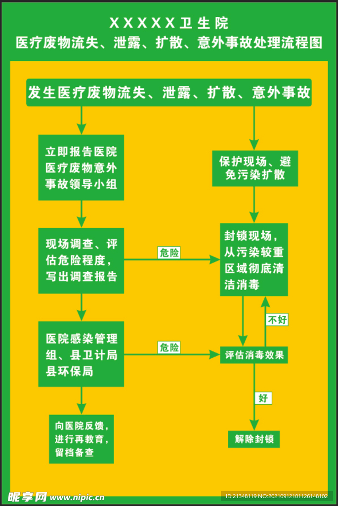 医疗废物流失泄露扩散意外事故紧