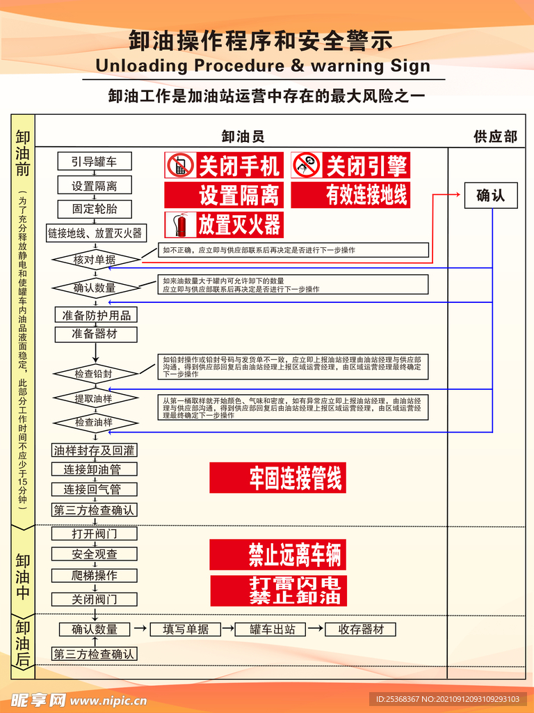 卸油操作程序和安全警示