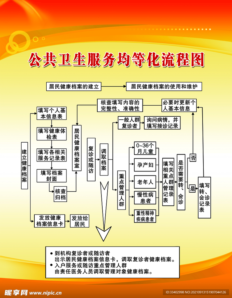 公共卫生服务均等化流程图