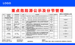 工地重点危险源公示及分节管理