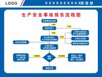 生产安全事故报告流程图