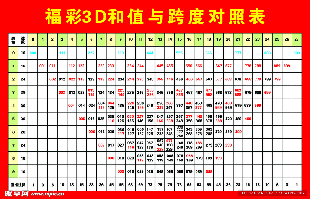 福彩3D和值与跨度对照表