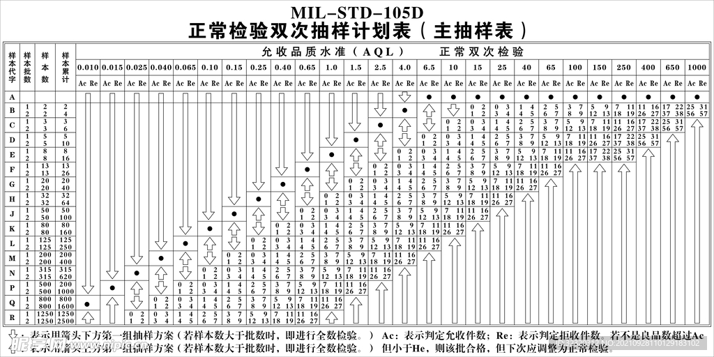 正常检验双次抽样计划表