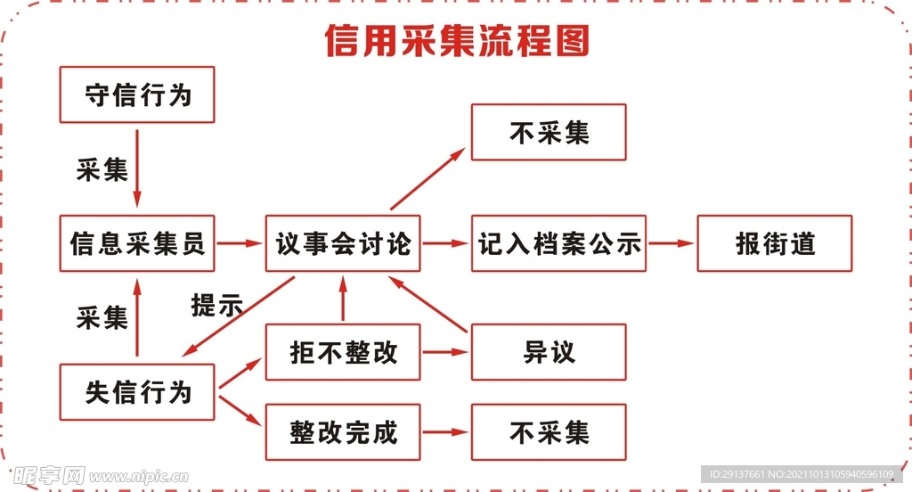 信息采集流程图