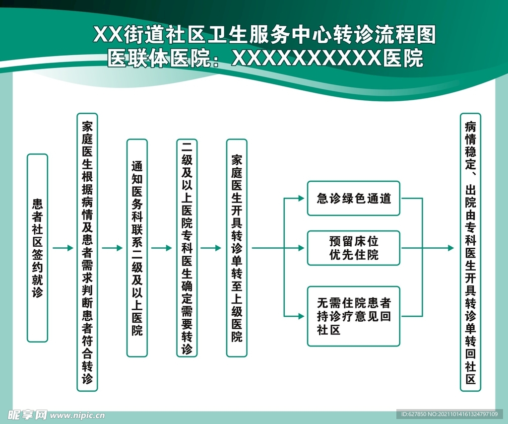 家庭医生签约转诊流程图