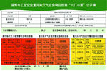 工业企业重污染天气应急响应