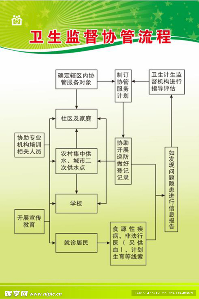 卫生监督协管流程