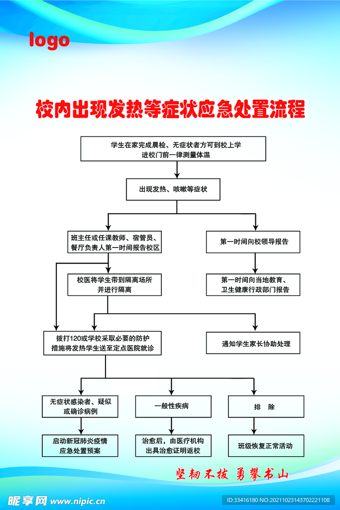 校内出现发热症状应急处置流程