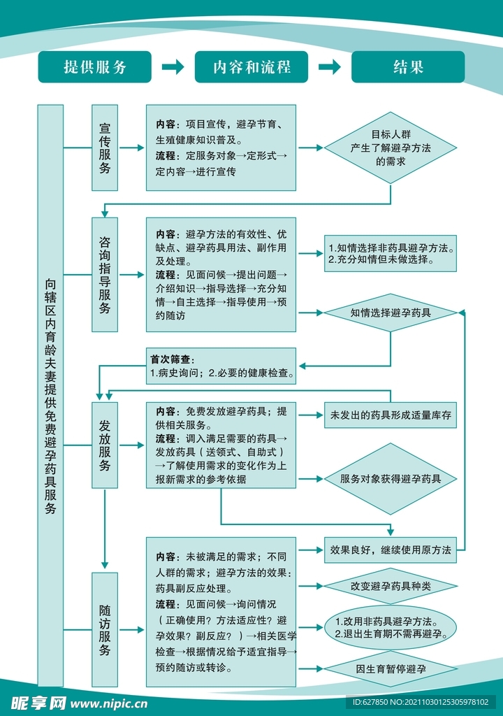 避孕药具发放服务流程