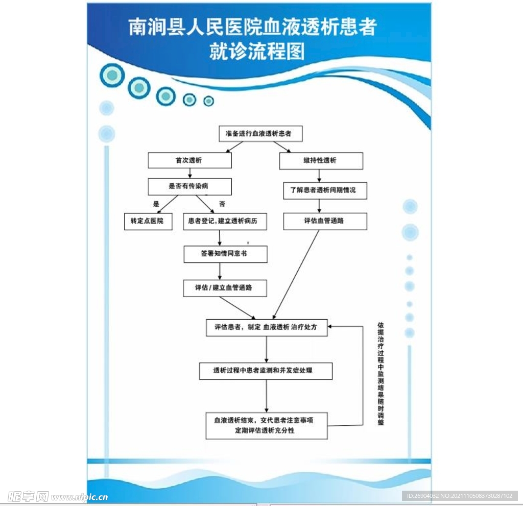 血液透析患者就诊流程图