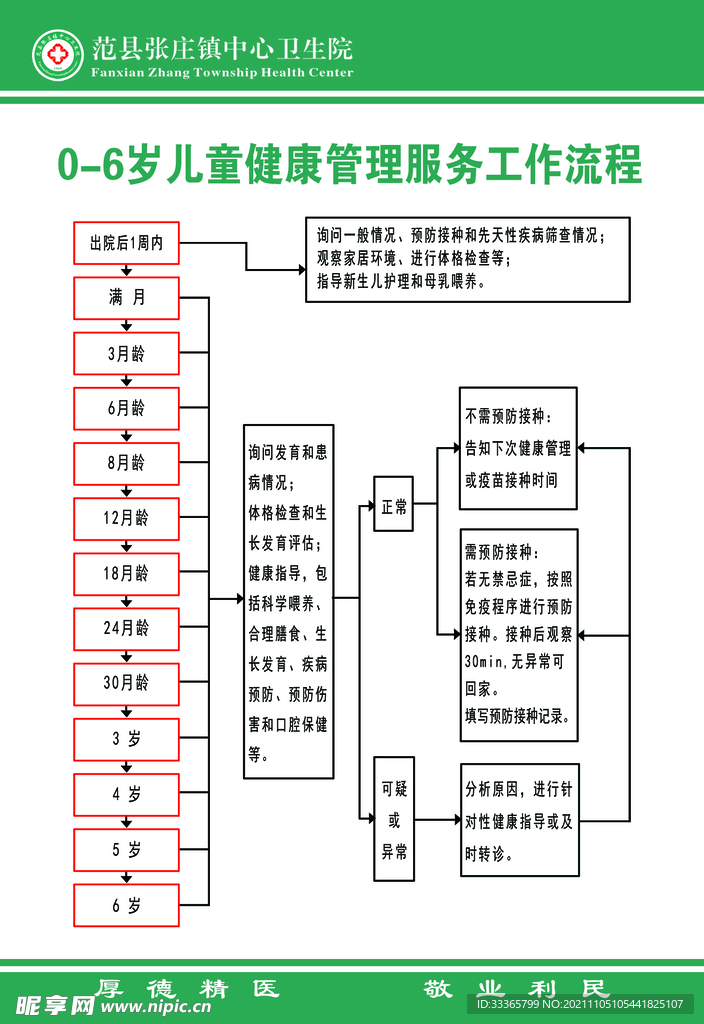 0-6岁儿童健康管理服务工作流