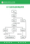 HIV抗体快速检测流程图