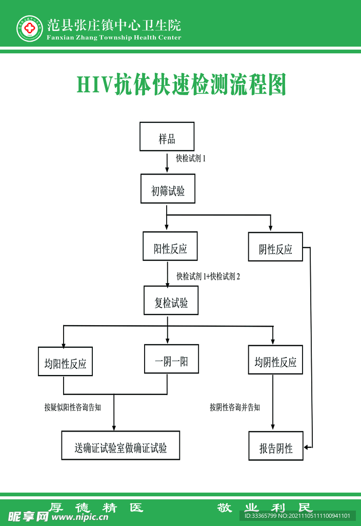 HIV抗体快速检测流程图