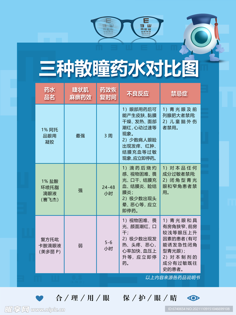 三种散瞳药水对比图