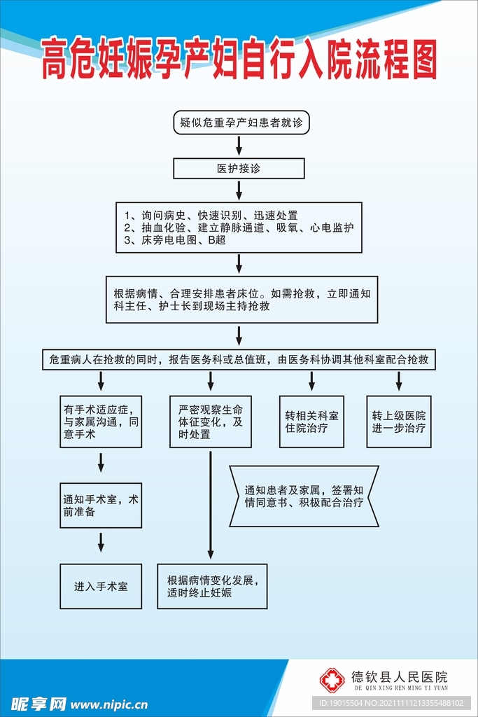 高危妊娠孕产妇自行入院流程图