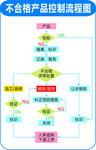 不合格产品控制流程图