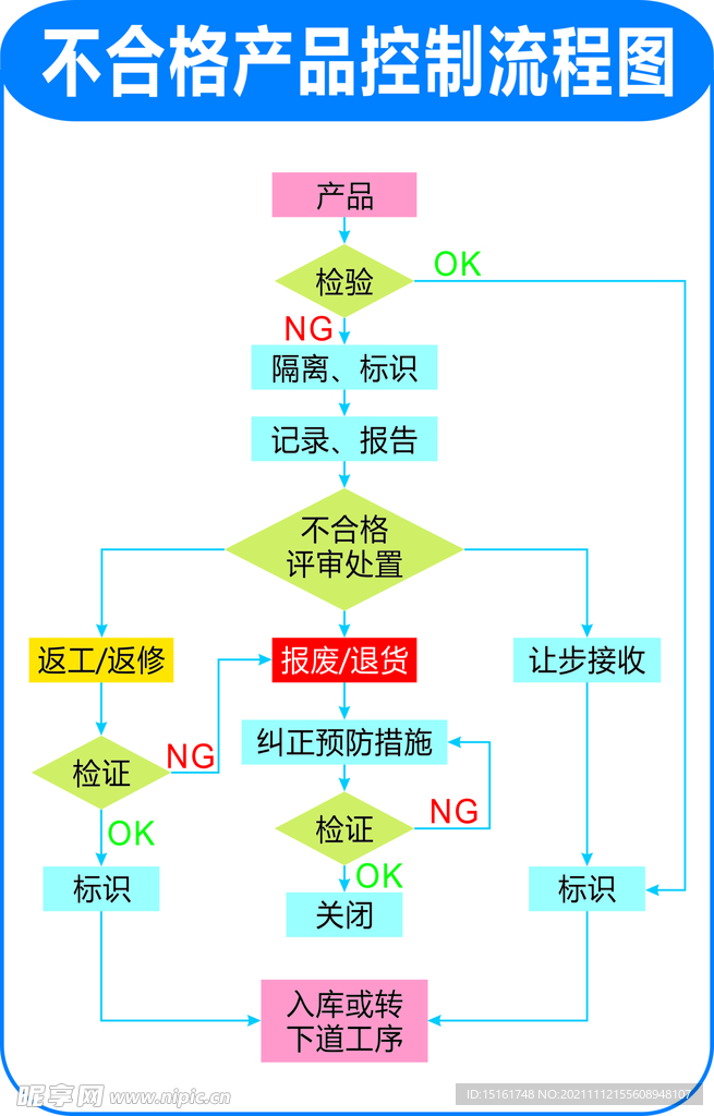 不合格产品控制流程图