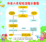 外来人员流程图 幼儿园