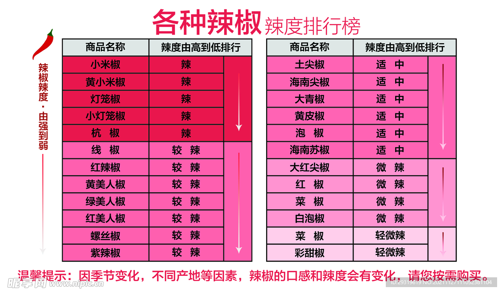 辣椒辣度排行