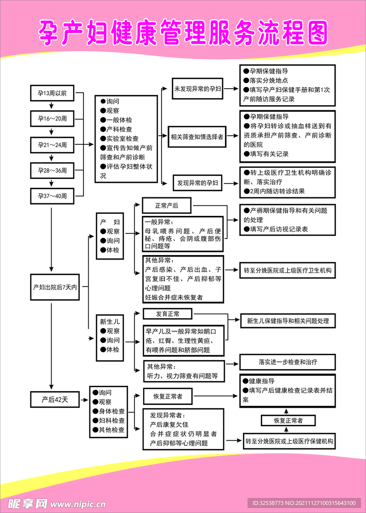 孕产妇健康管理服务流程图