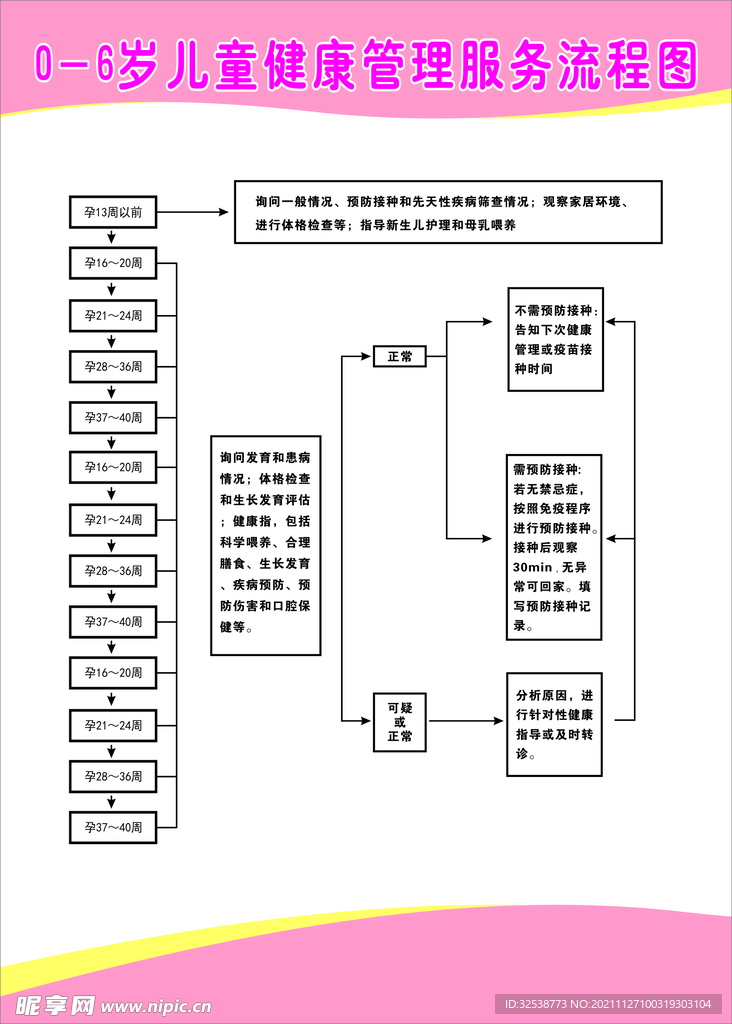 0-6岁儿童健康管理服务流程图