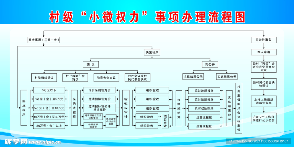 村级小微权力事项办理流程图