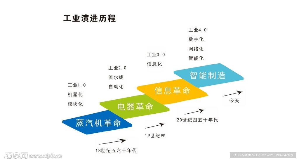 工业历程发展