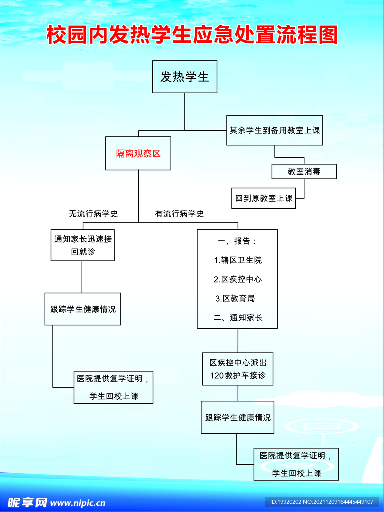 发热处理流程