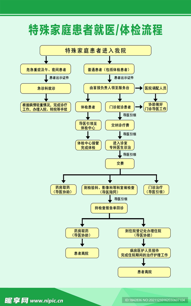 特殊家庭患者就医体检流程