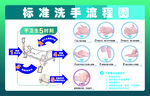标准洗手流程图