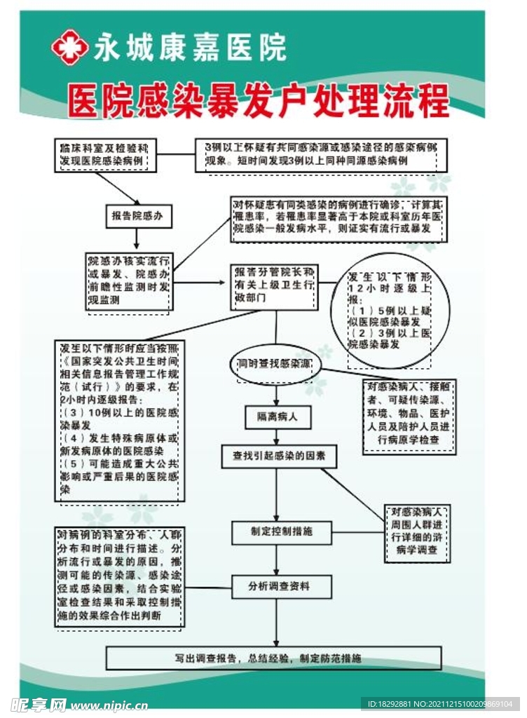 医院感染暴发户处理流程