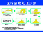 医疗废物处理步骤