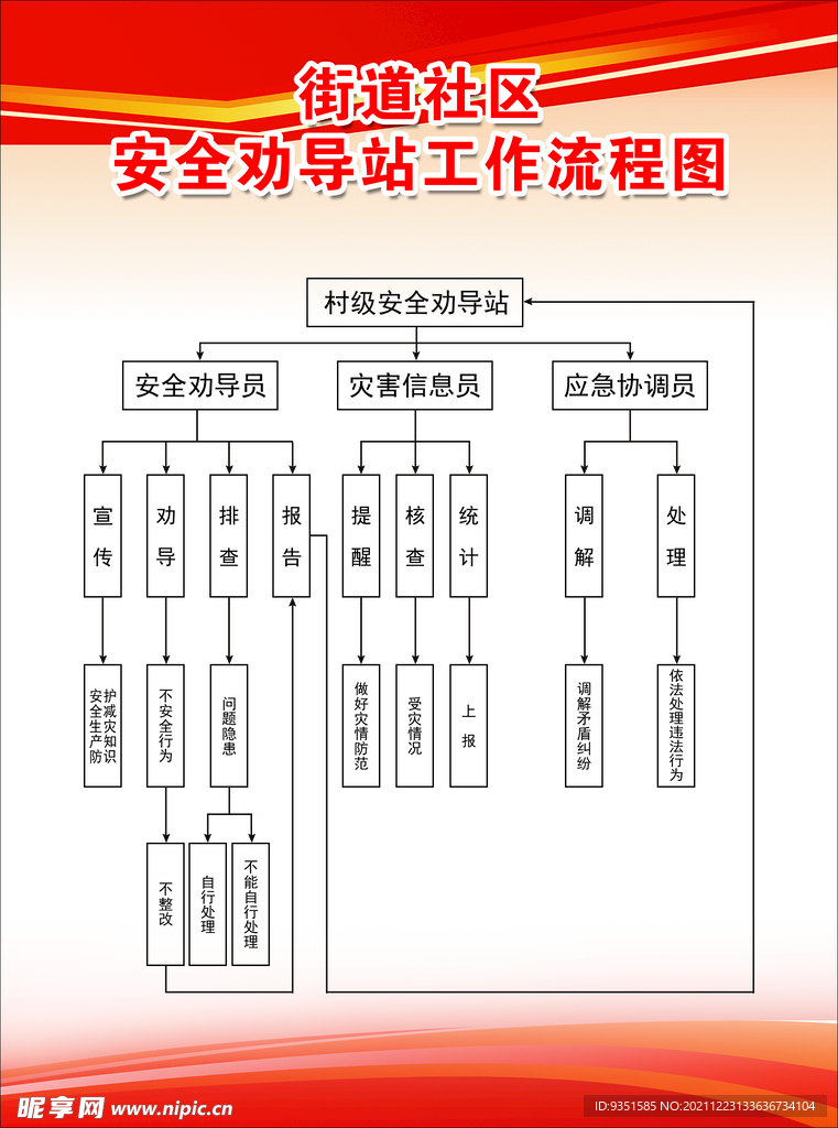 安全劝导站工作流程图   