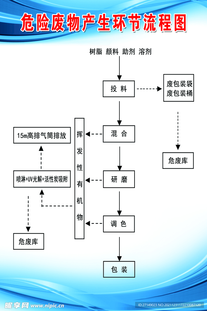 危险废物产生环节流程图