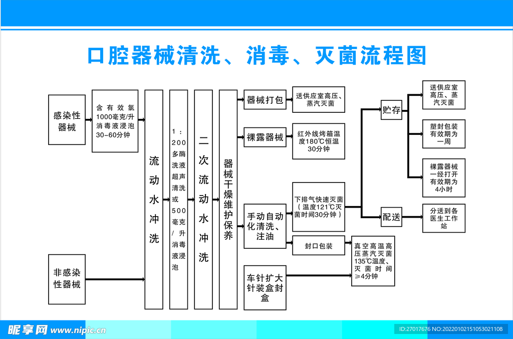 口腔器材清洗消毒灭菌流程图