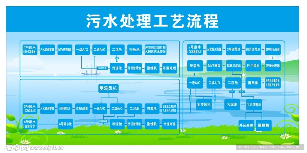 污水处理工艺流程