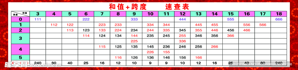 和值跨度速查