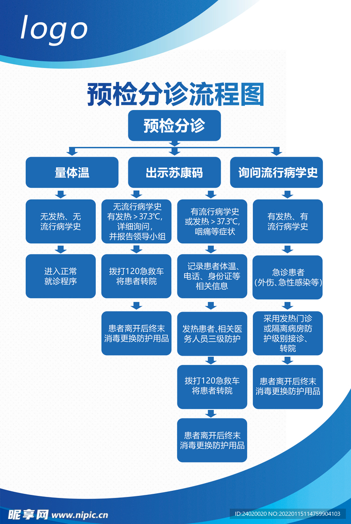 医疗机构商城预检分诊流程图