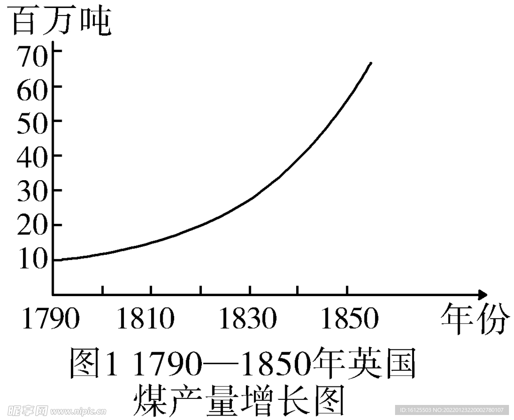1790-1850年英国煤产量