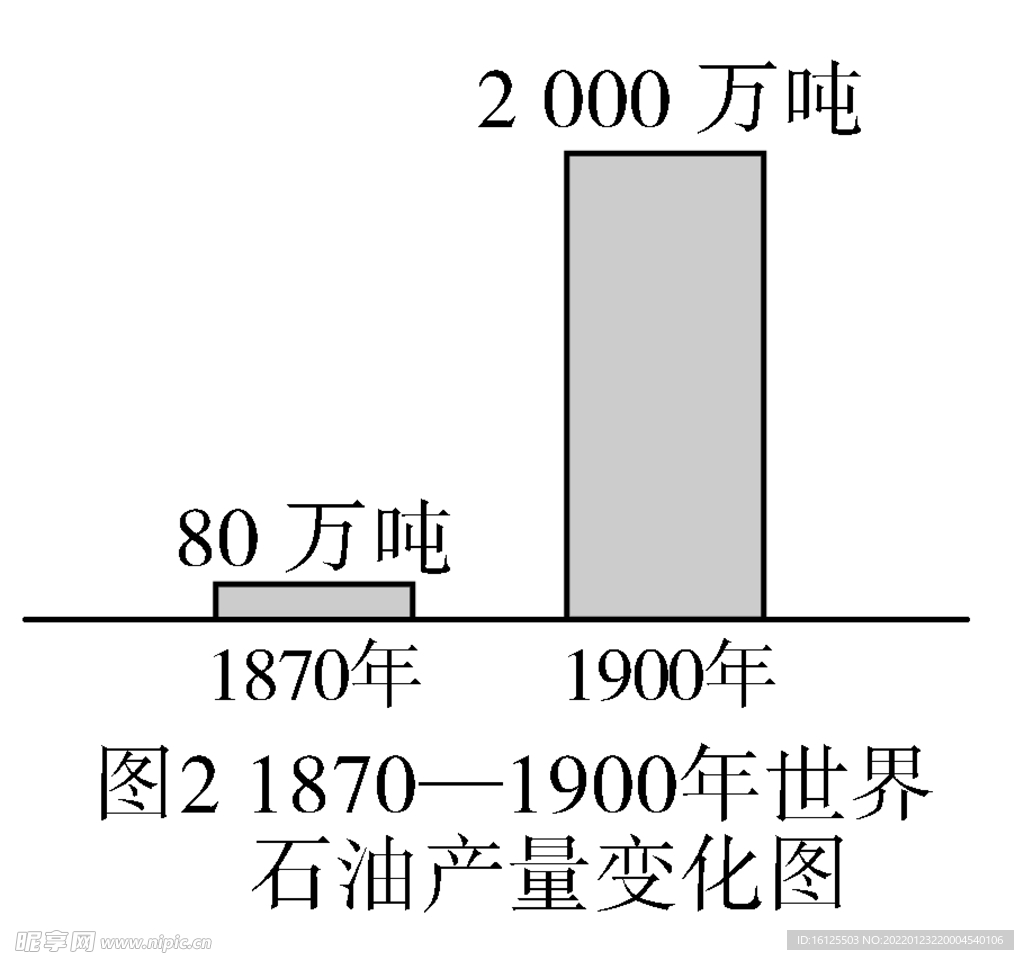 1870—1900年世界石油产