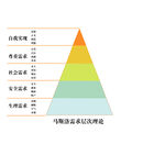 马斯洛需求层次理论